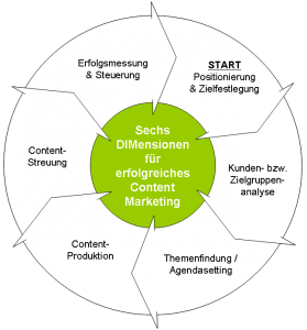 Modernes Content Marketing: Sechs DIMensionen für eine erfolgreiche Umsetzung