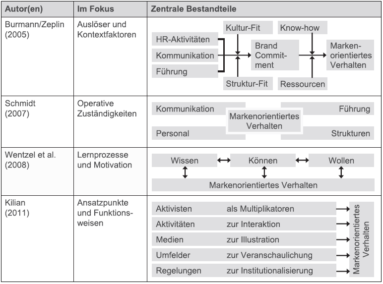 Abbildung 5: Systematisierungsansätze zur internen Markenverankerung (Schmidt/Kilian 2012, S. 29)
