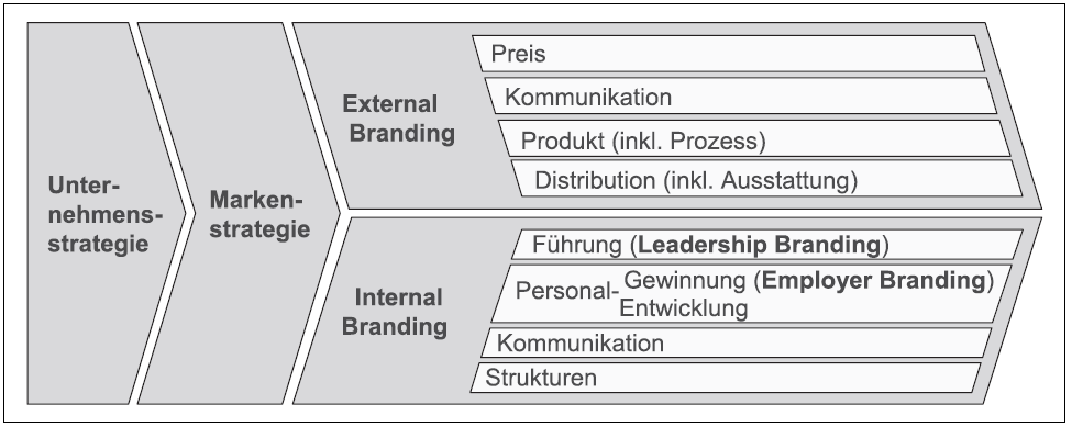 Abbildung 7: Interne Markenverankerung als Teil der Unternehmensstrategie