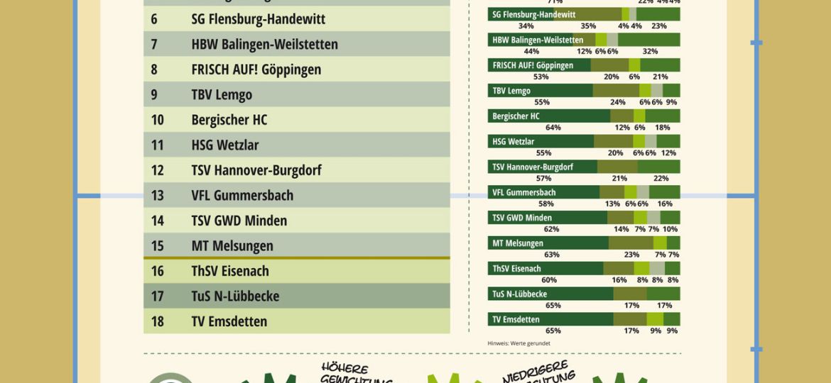 Der ORI (Online-Reichweiten-Index) zur Handball-Bundesliga
