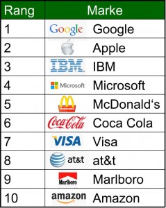 Google ist die wertvollste Marke der Welt!
