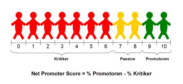 Net Promoter Score Formel