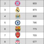 Markenwert-Ranking: Manchester United ist der wertvollste Fußballclub der Welt!