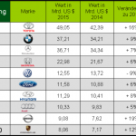 Markenwert-Ranking 2015: VW verliert an Markenwert