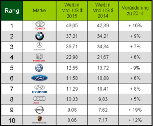 Markenwert-Ranking 2015: VW verliert an Markenwert