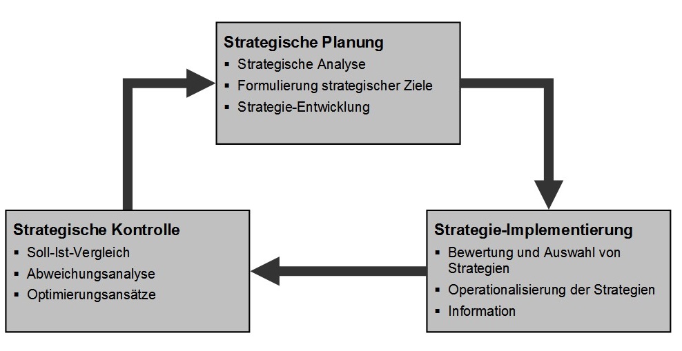 Strategisches Marketing - Aufgaben