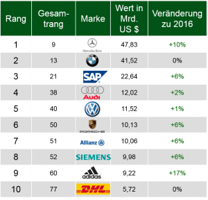 Deutsche-marken-interbrand-ranking