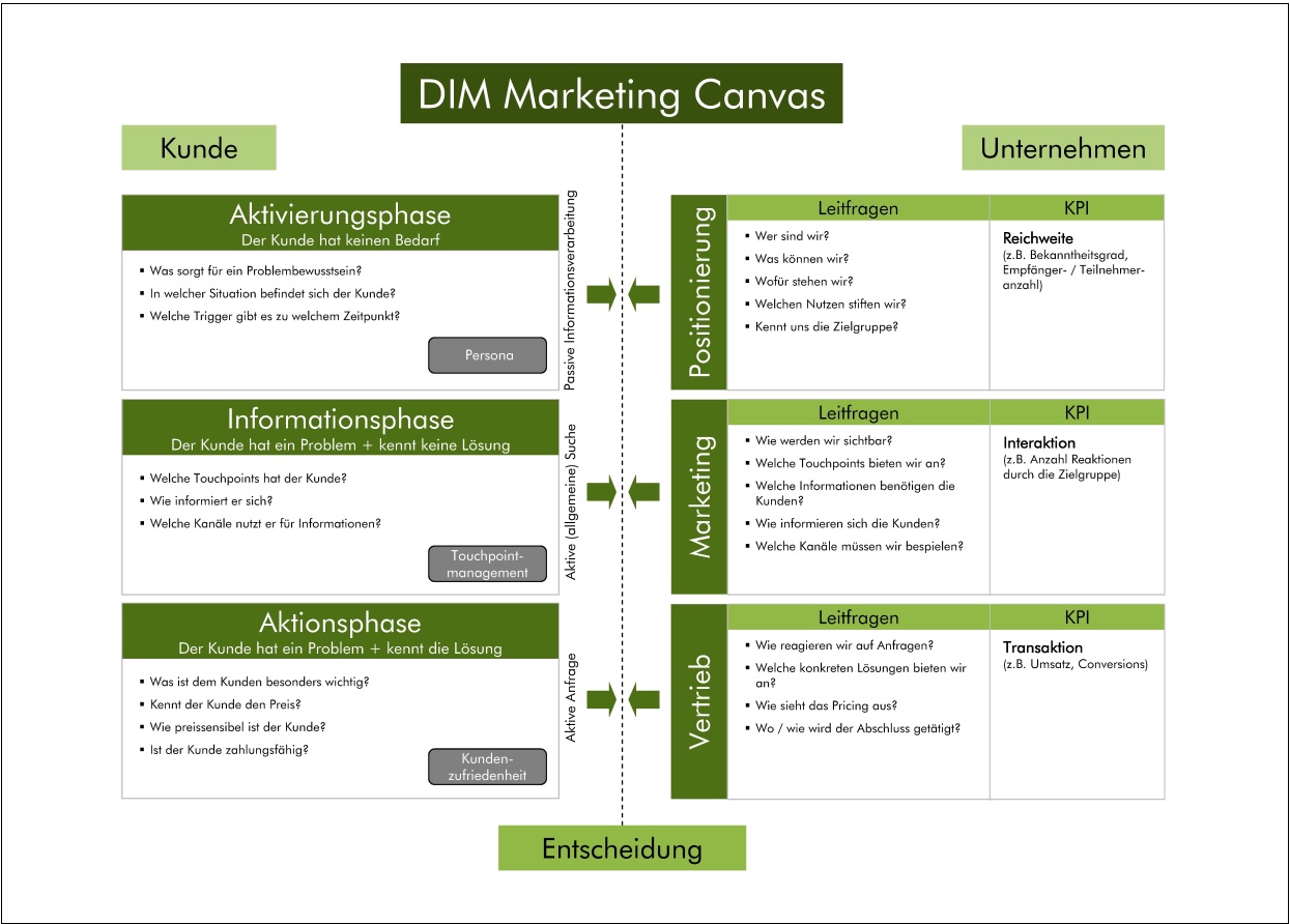 DIM Marketing Canvas IT-Marketing