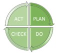Plan-Do-Check-Act-Zyklus (PDCA-Zyklus)