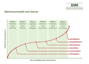 Wachstumsmodell nach Greiner - Darstellung DIM