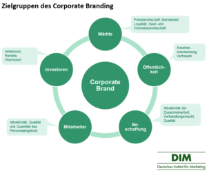 Corporate Branding Zielgruppen