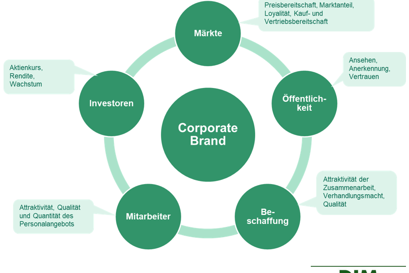 Corporate Branding Zielgruppen