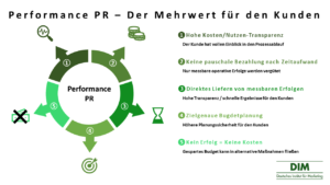 Performance PR - Der Mehrwert für den Kunden