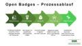 Open Badges – Digitale Abzeichen für Ihre Kompetenzen