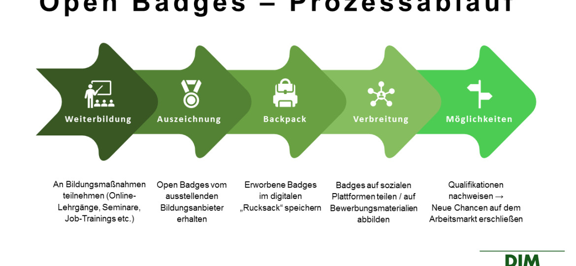 Open Badges Prozessablauf