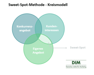Sweet-Spot-Methode