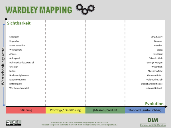 DIM Wardley Mapping