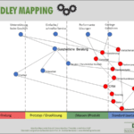 Wardley Mapping! Strategieplanung in der VUCA Welt!