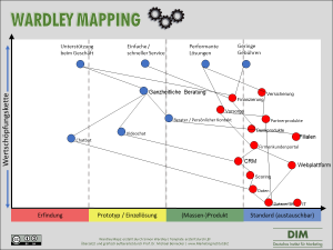 Dim Wardley Mapping structure