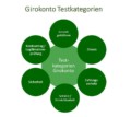 Girokonto im Live Test mit umfangreichem Testschema