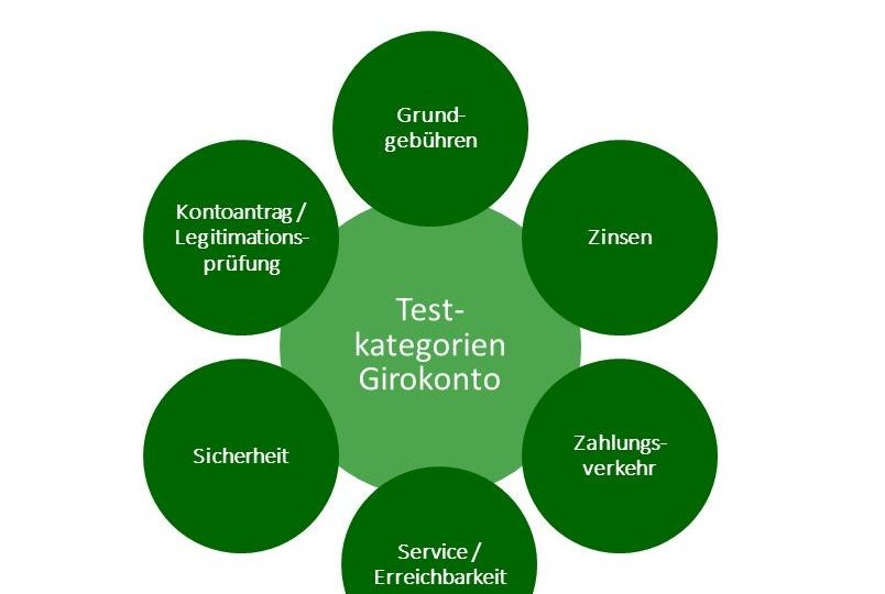 Live-Test Girokonto