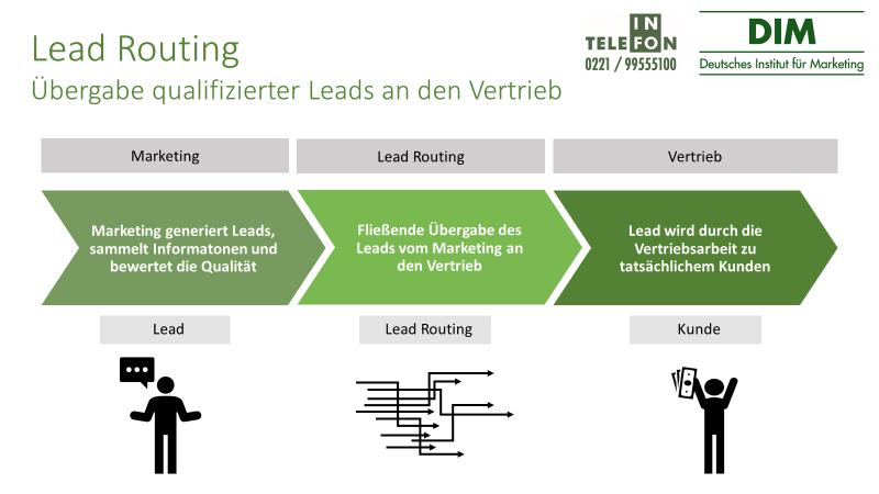 Lead Routing