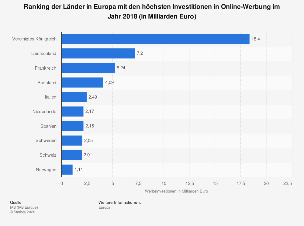 Statistik Investitionen Online-Werbung Europa