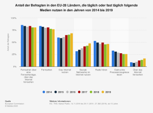 Statistik Mediennutzung EU 2014 bis 2019