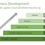 Agiles Business Development – durch flexible Unternehmensentwicklung wettbewerbsfähig bleiben
