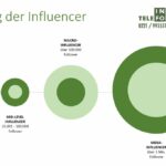 Influencer Marketing – Der Einfluss von Meinungsmachern