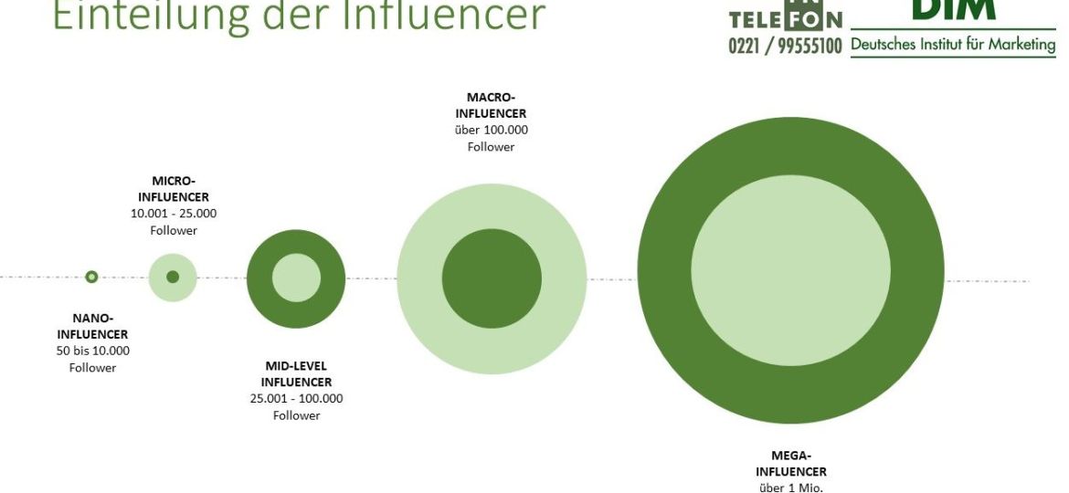 Influencer Marketing Einteilung