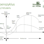 Produktlebenszyklus – Produktmanagement mit strategischen Analysen fundieren