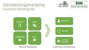 Dienstleistungsmarketing Marketing-Mix