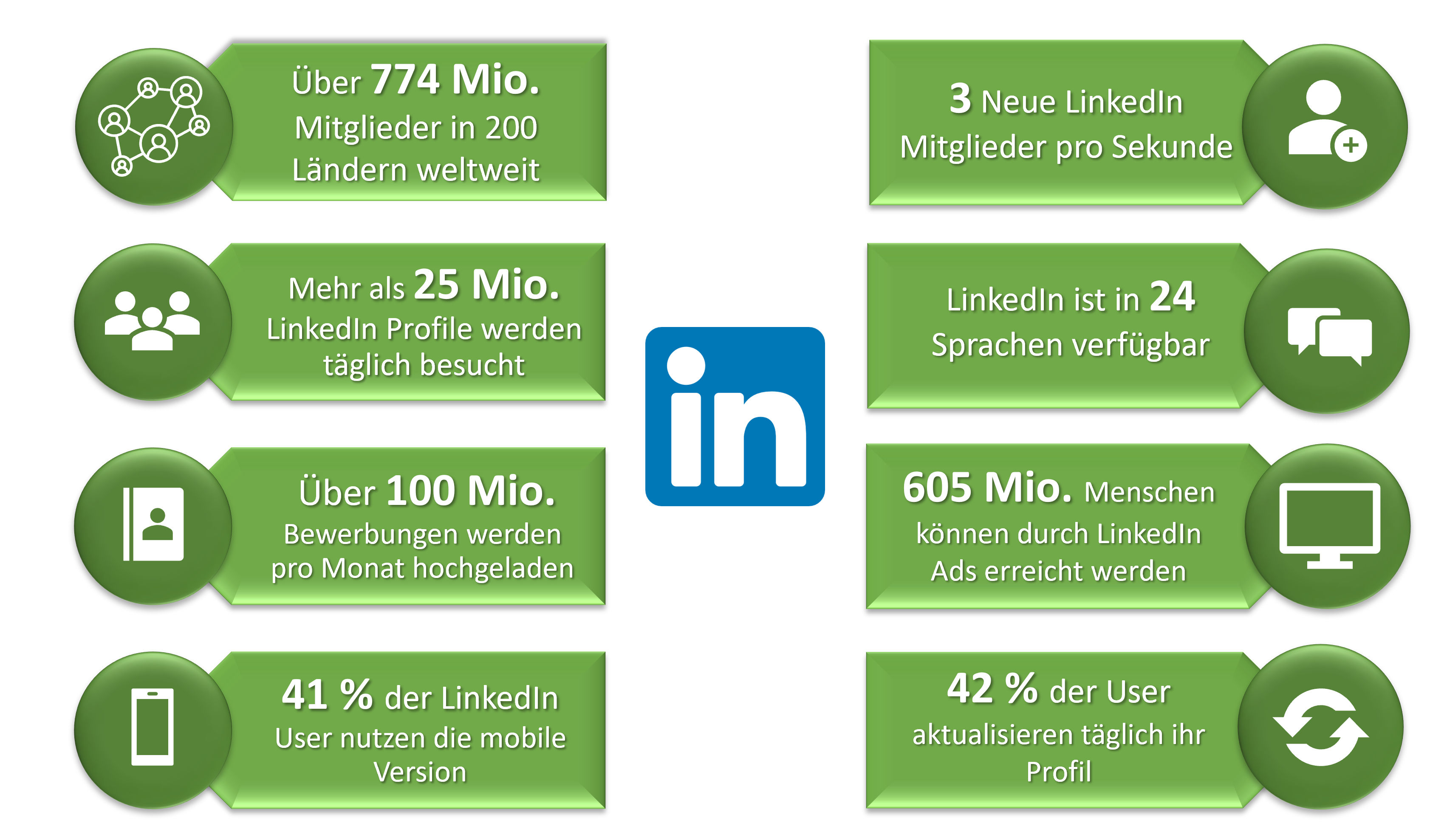 LinkedIn Marketing - Fakten 2021