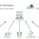 Multichannel Marketing – Noch immer relevant?