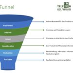 Marketing Funnel – so macht man aus Leads Kunden