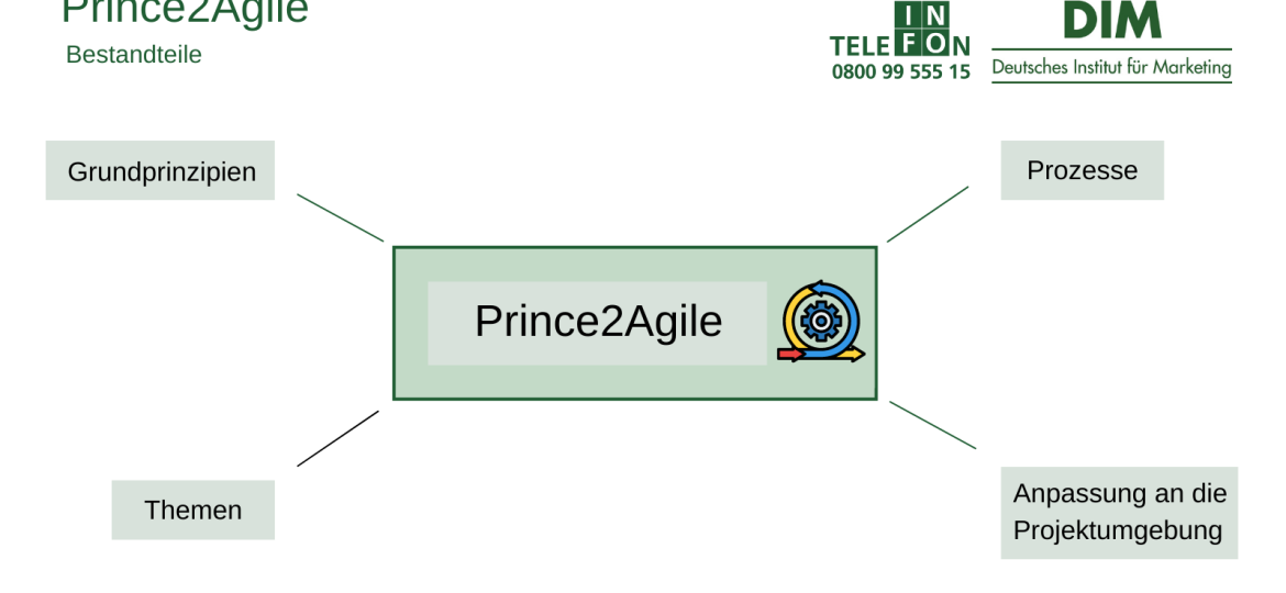 Prince2Agile