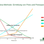 Preisanalyse mit der Van-Westendorp-Methode