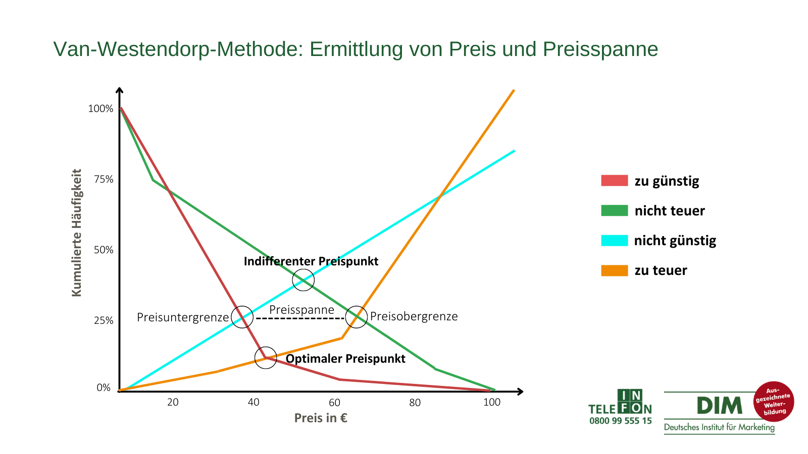 Preisanalyse mit der Van-Westendorp-Methode