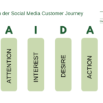 Das Potenzial der Social Media Customer Journey