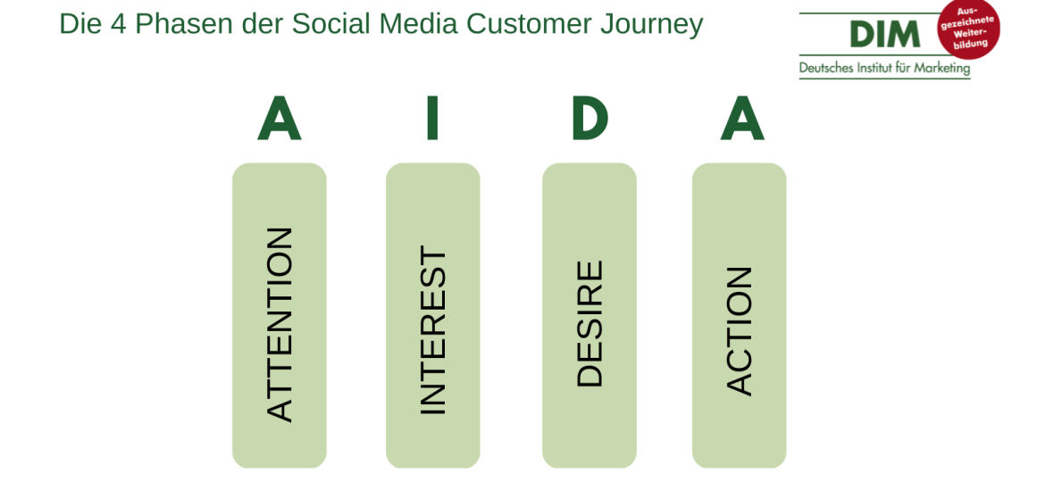 AIDA Social Media Customer Journey
