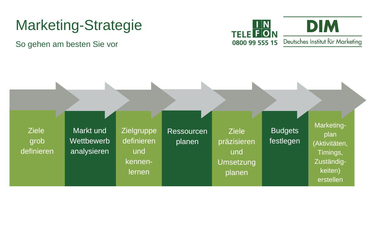 Marketing-Strategie entwickeln