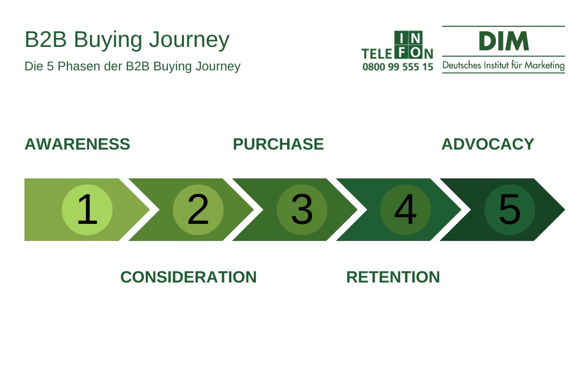 B2B Buying Journey