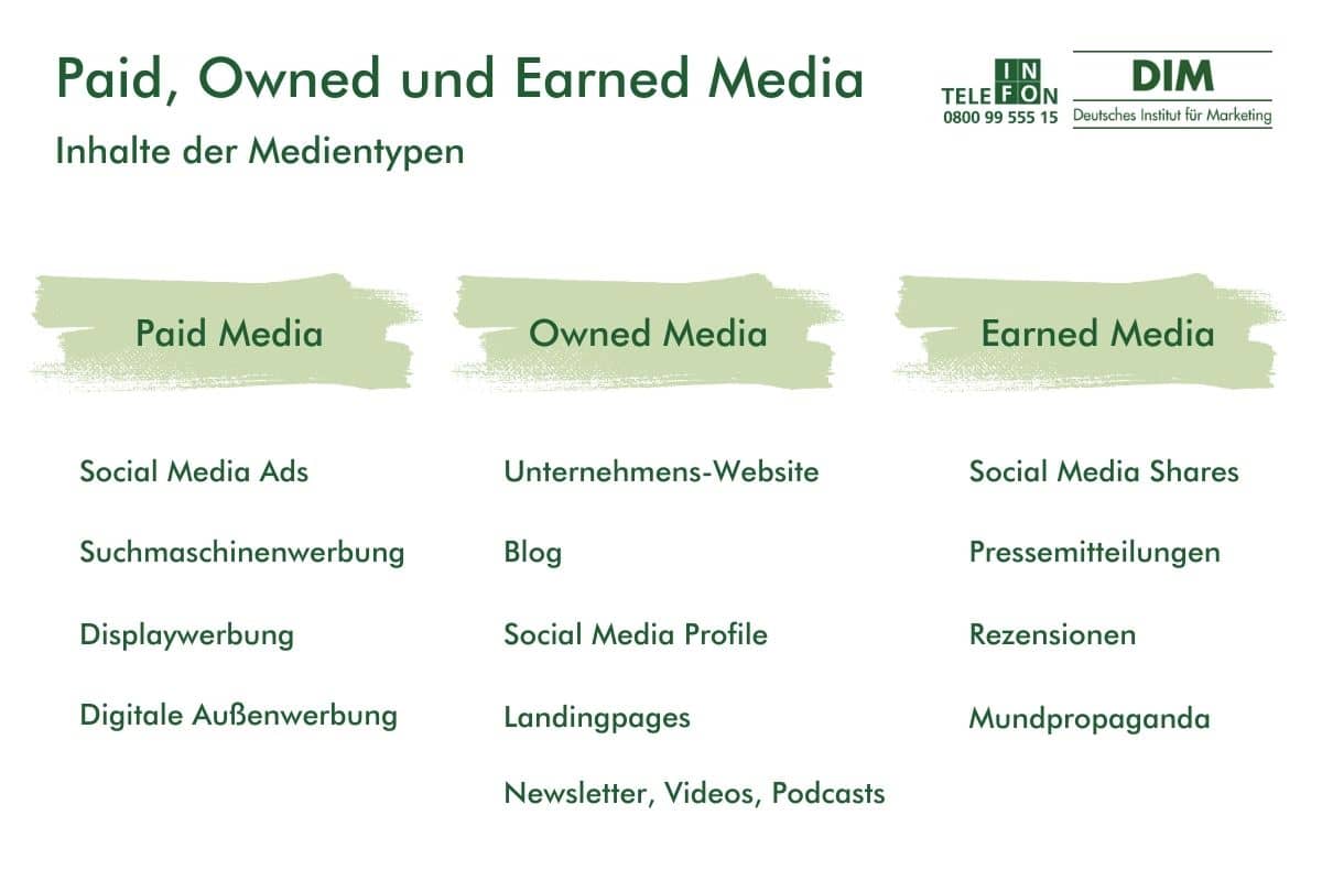 Paid Owned und Earned Media