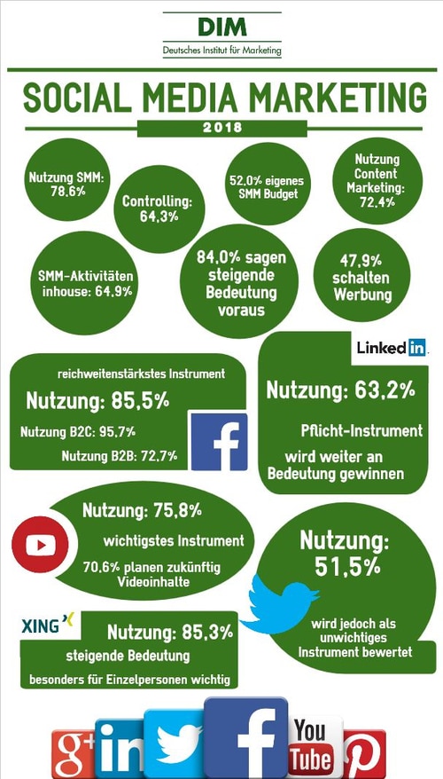 Social Media Marketing 2018 DIM Kernergebnisse Studie