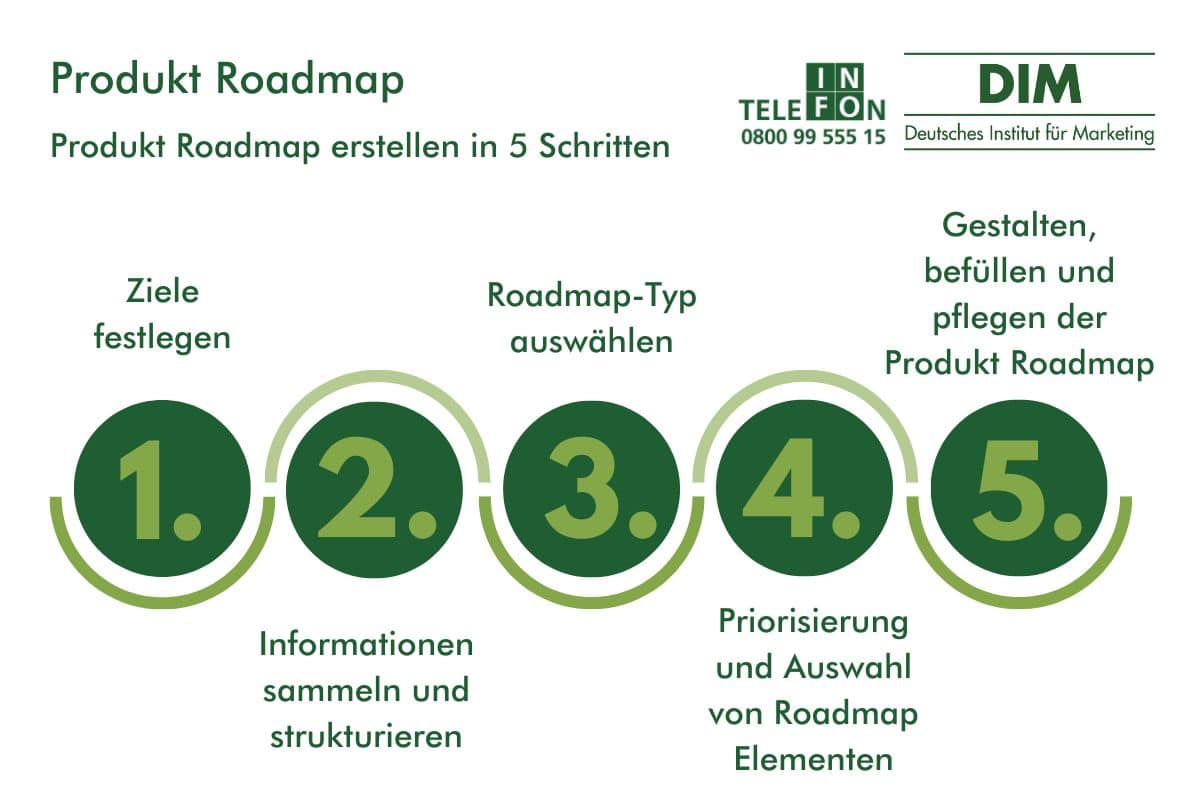 Produkt Roadmap in 5 Schritten
