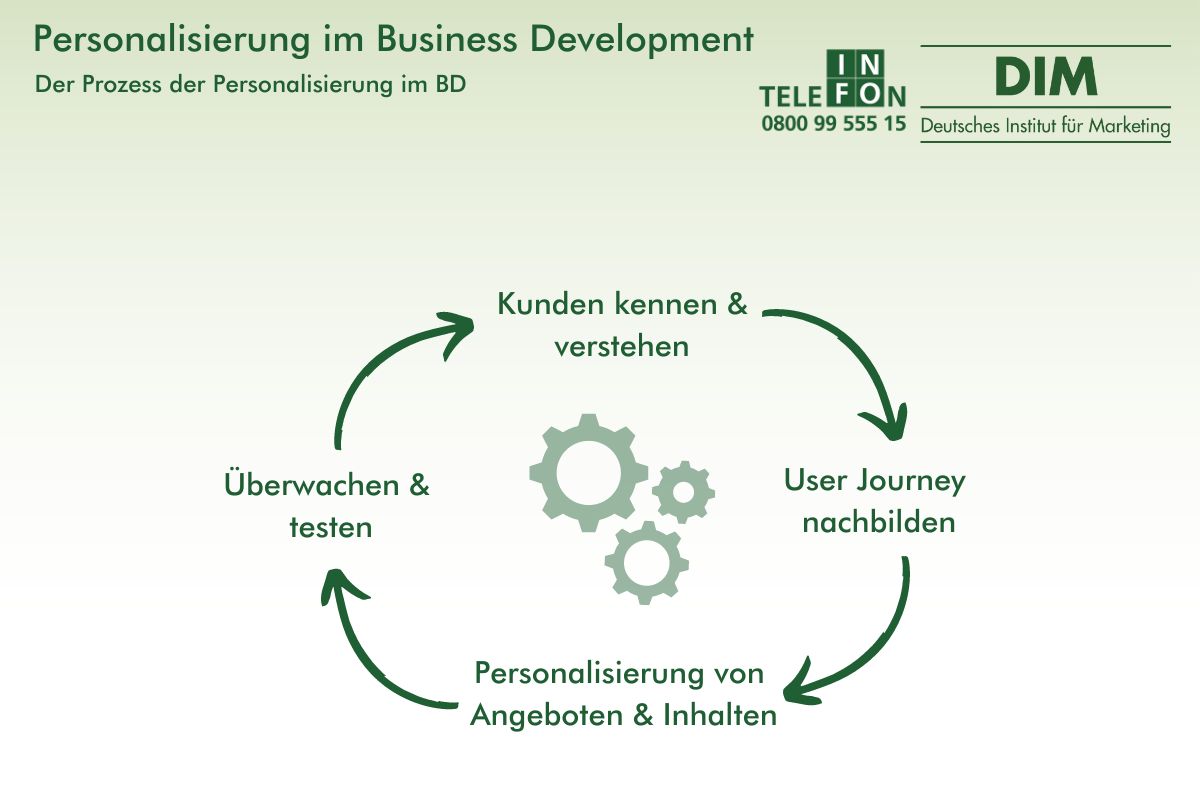 Personalisierung im Business Development - Der Prozess