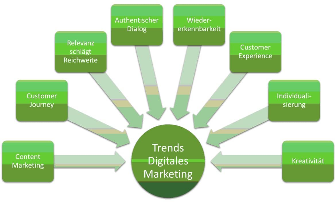 Trends Digitales Marketing